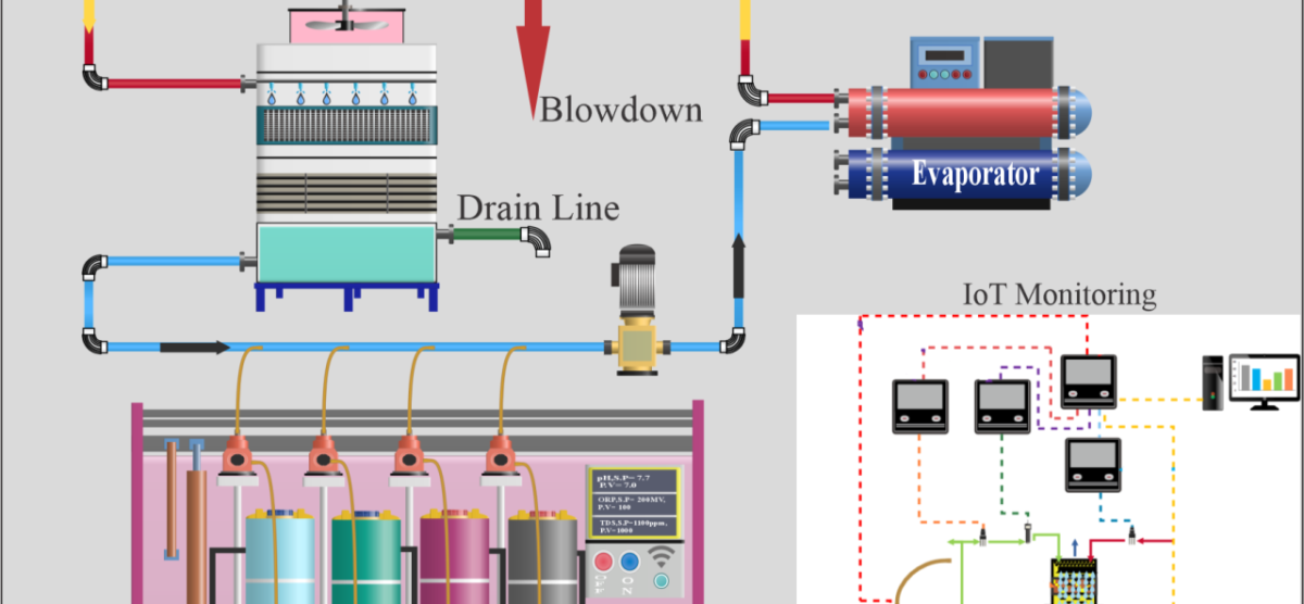 Geopure Aqua Technologies Embraces the Power of IoT for Smarter Water Treatment
